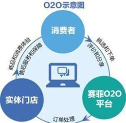 杭州冰淇淋網絡科技權威解讀 P2P、O2O、B2C、B2B、C2C網絡技術服務